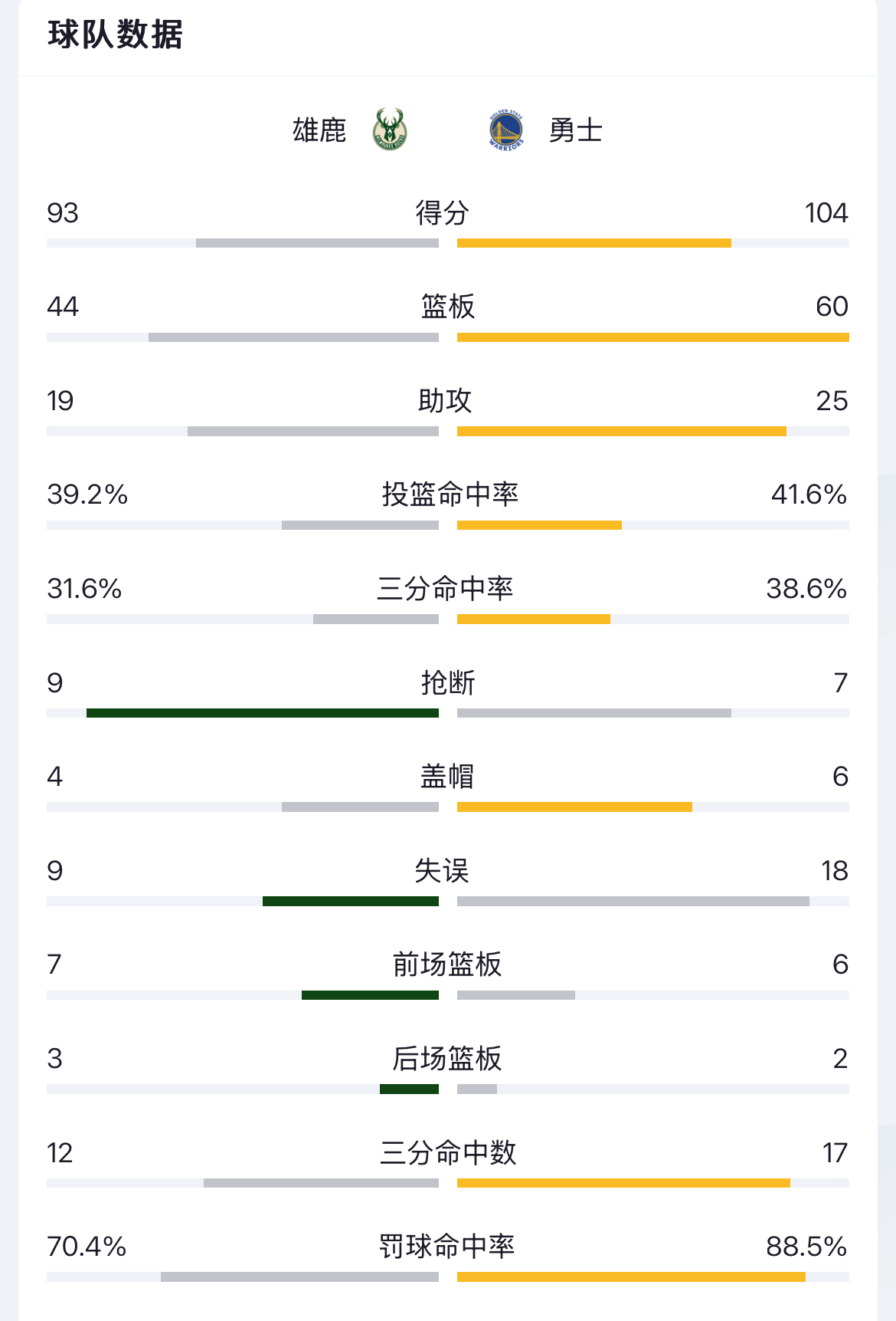 包含年终总决赛最新形势:金州勇士高居榜首,密尔沃基雄鹿强势追赶,冠军归属成迷的词条
